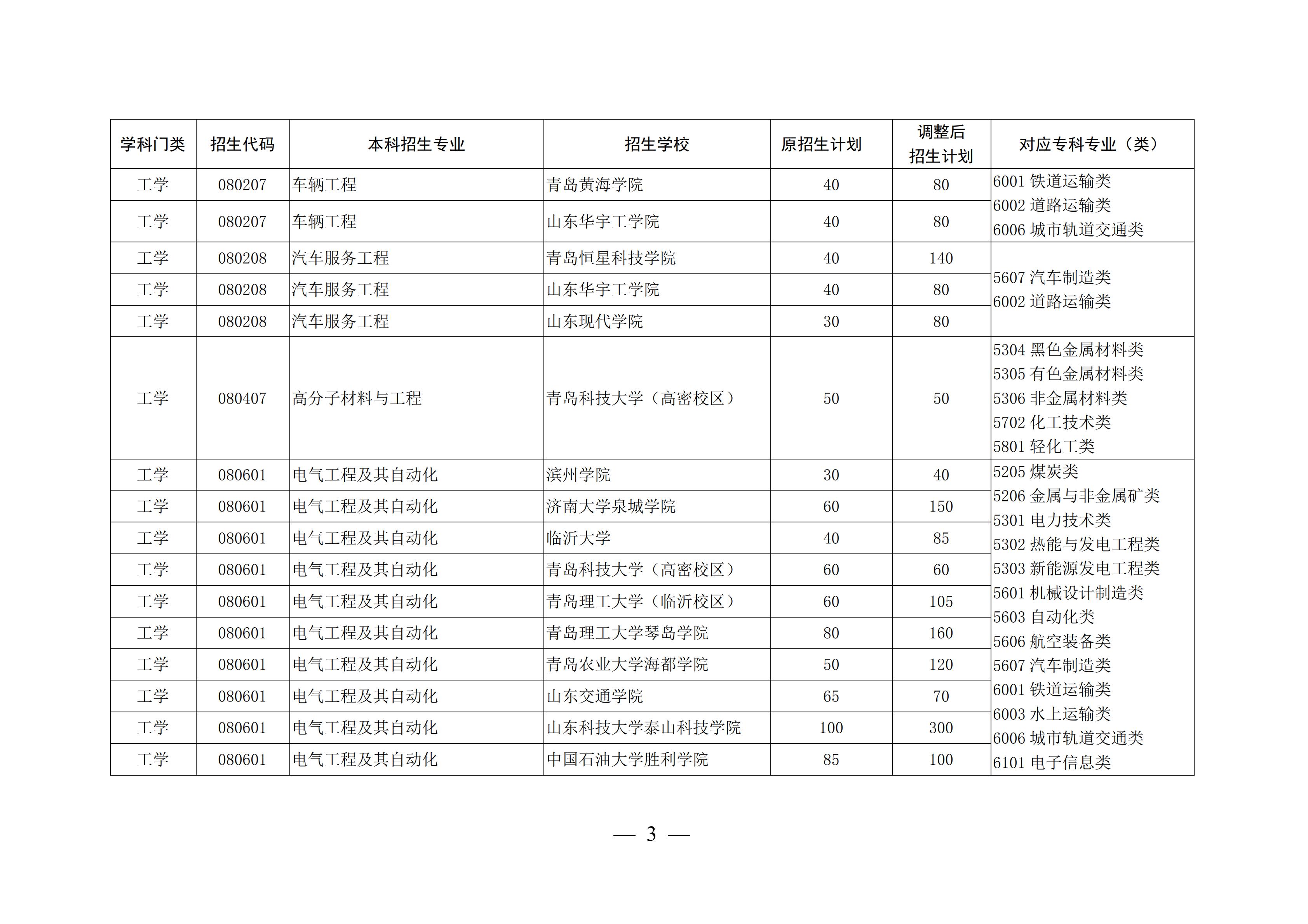 山东这4所宝藏专科，比本科大学还吃香，毕业生就业率不低于211