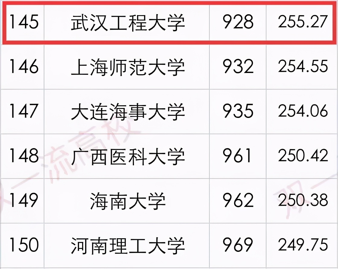 武汉工程大学排名为何那么低,武汉工程大学口碑