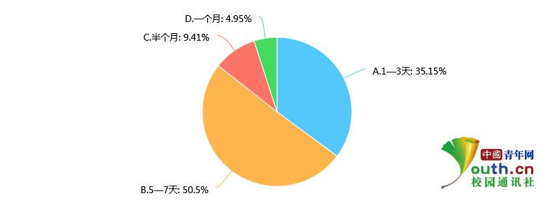 超六成大学生恋家已成“疾”,时隔三天与家人联系一次