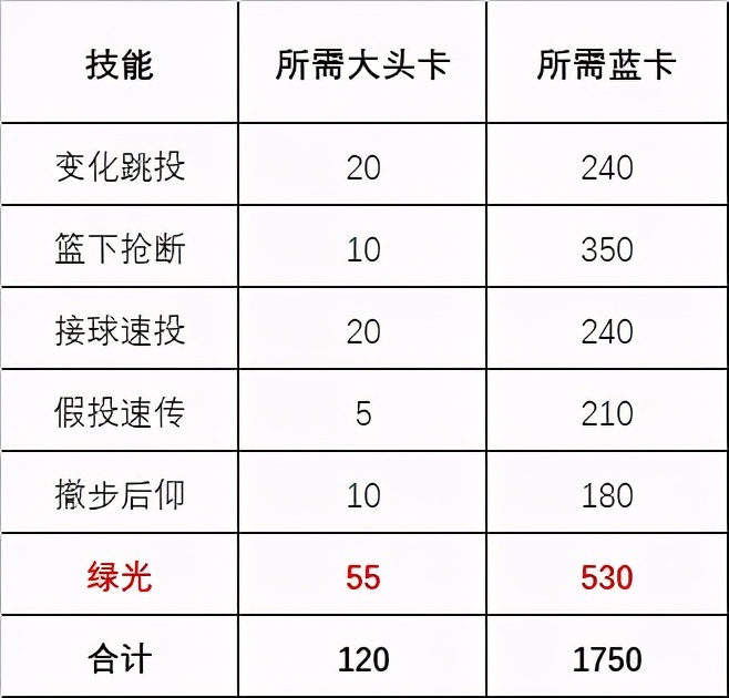 灌篮高手进阶藤真潜能推荐,灌篮高手手游藤真免费培养得多久