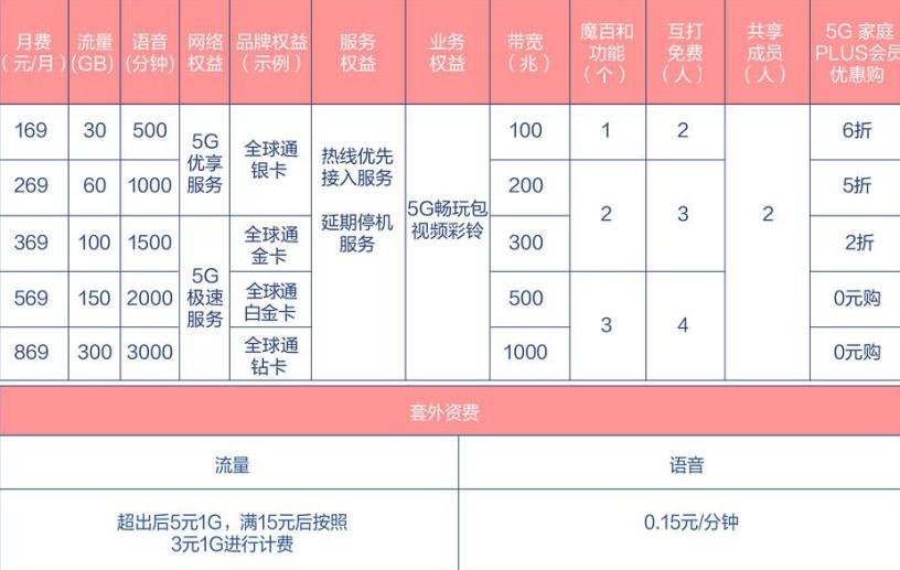 全国5g商用时间表,5g商用什么时候开通