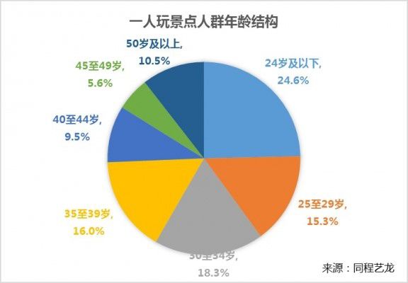 女性比例超越男性,女性独自旅行比例