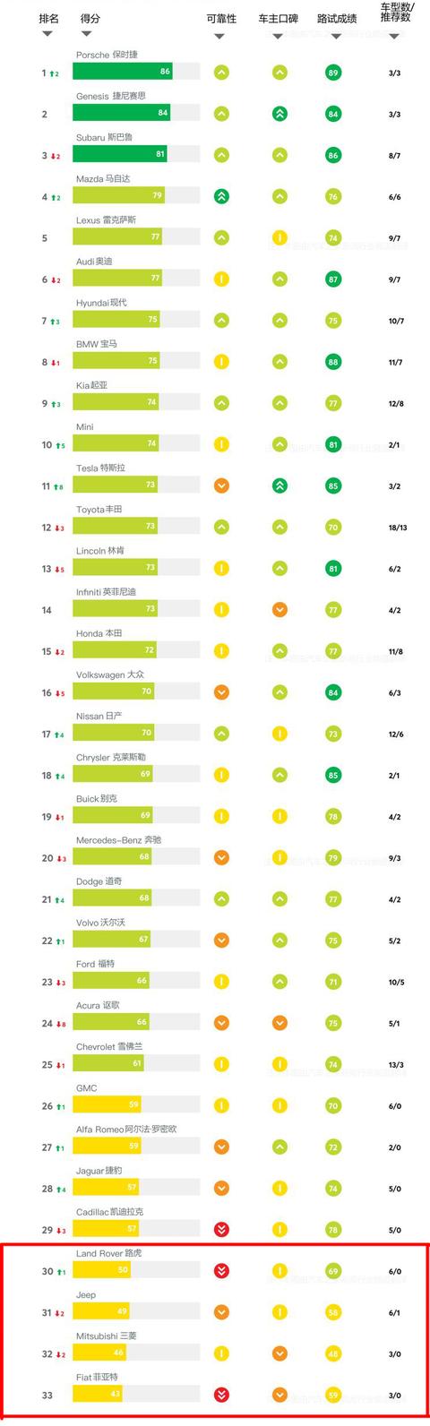 菲亚特汽车质量排行榜最新,菲亚特和三菱360哪个好