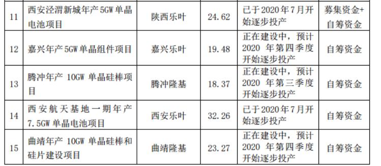 隆基股份光伏组件全球第一,隆基股份太阳能发电家用