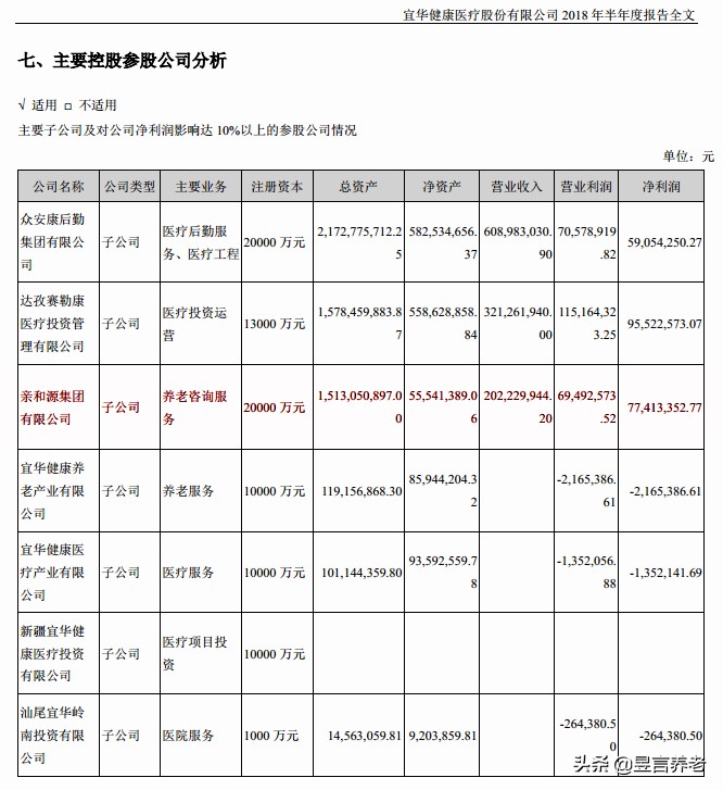 谁说做养老不挣钱？半年净利润7700万，亲和源为会员制“指路”