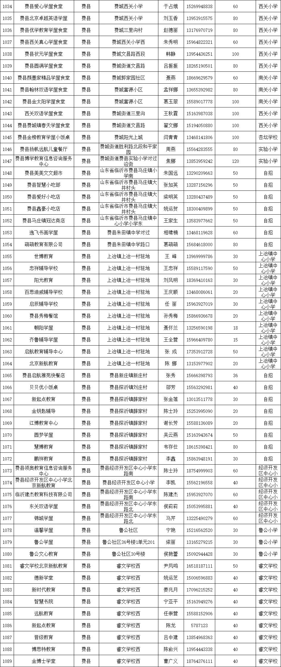 临沂公布1251家春季学生小饭桌保障学生饮食安全