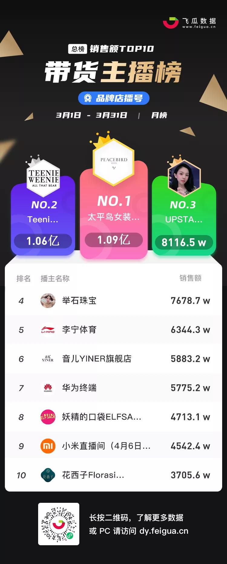 7月抖音带货主播排名前十名,抖音带货主播排名前十名个人收入