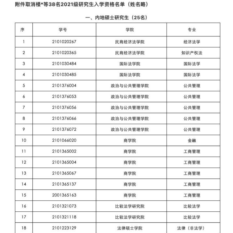 开学了，中国政法大学有38名研究生新生不报到！原因何在？
