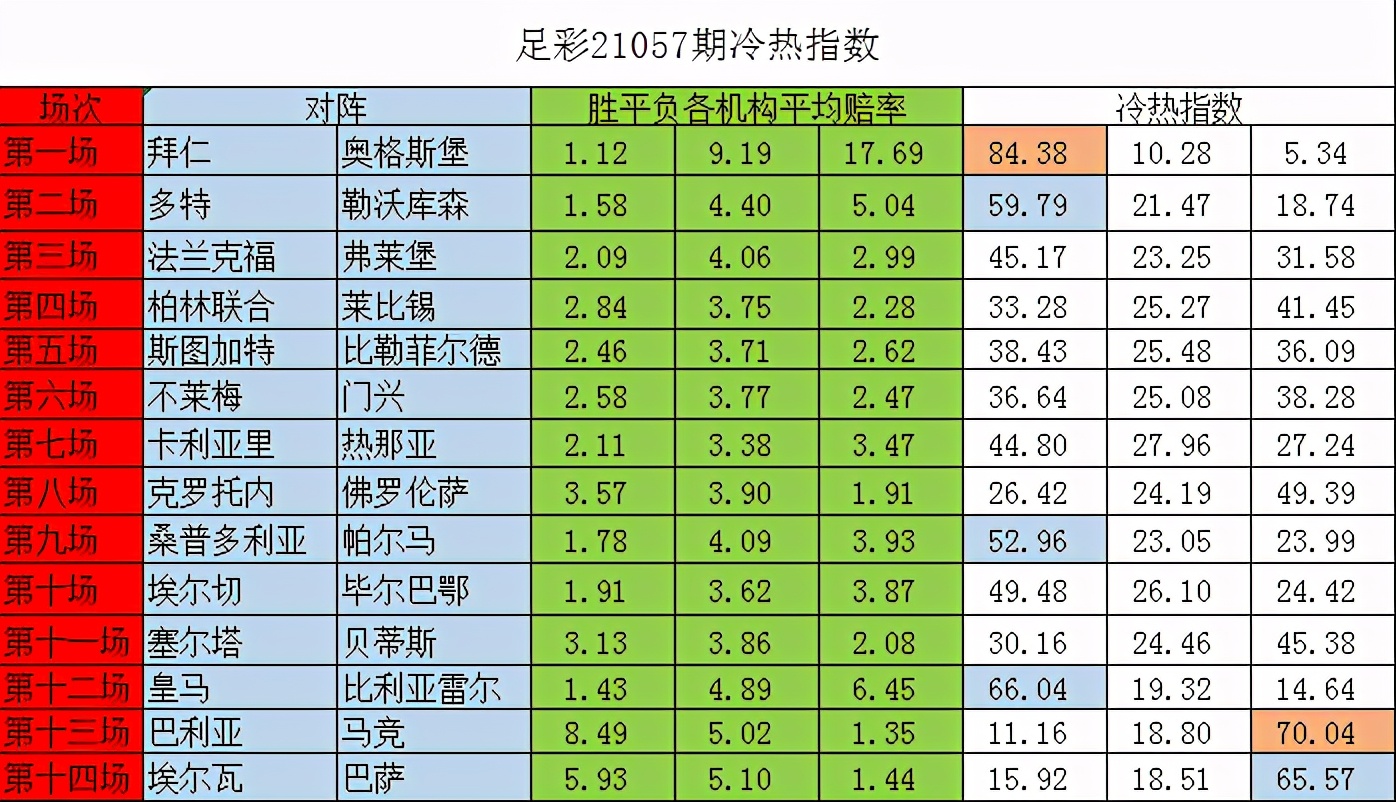 足彩18147期冷门提点,足彩24078期冷热指数