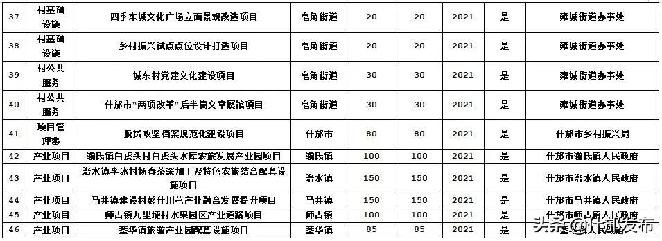 乡村振兴重点项目汇总表,乡村振兴投资15万亿包括哪些项目