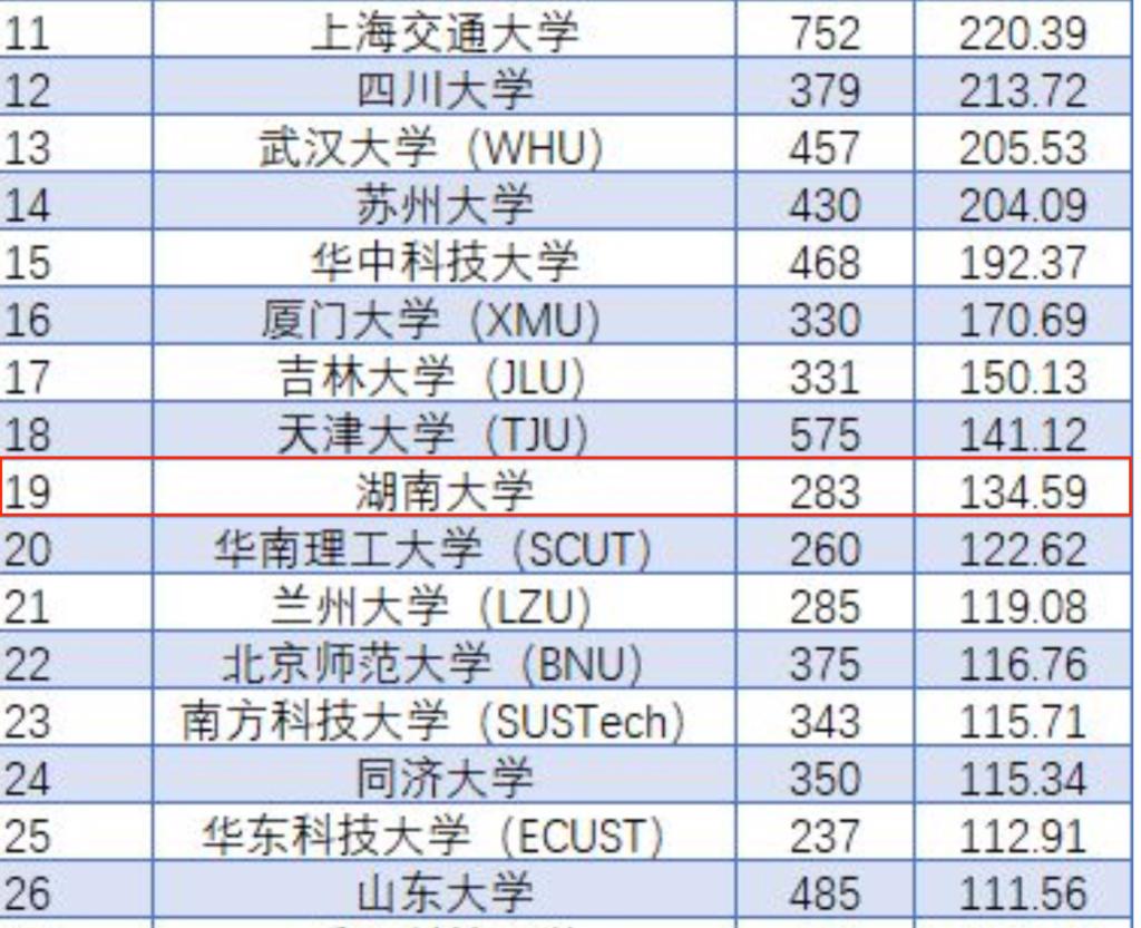湖南大学最新排名官方,湖南大学最有实力的学科