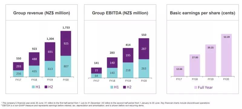 最新财报：业绩增长依然强劲，a*奶2**粉靠什么逆势飞扬？