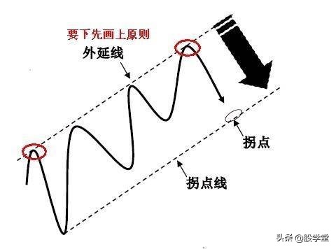 趋势线拐点画法图解,趋势线拐点线的画法