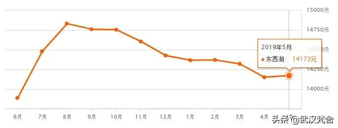 最新武汉市二手房房价,武汉解放公园附近二手房房价