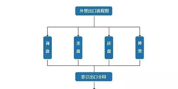 外贸公司采购流程图怎样做,外贸流程的基本操作图