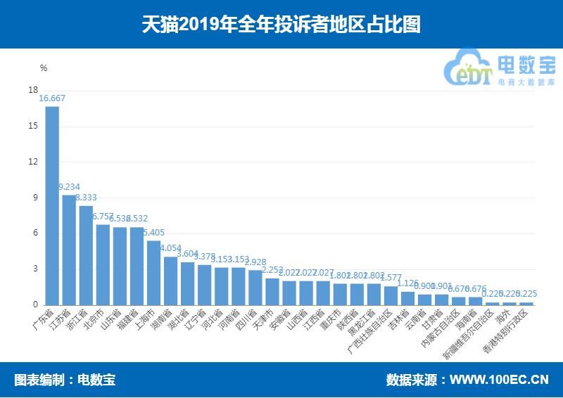 天猫投诉曝光,天猫消费曝光