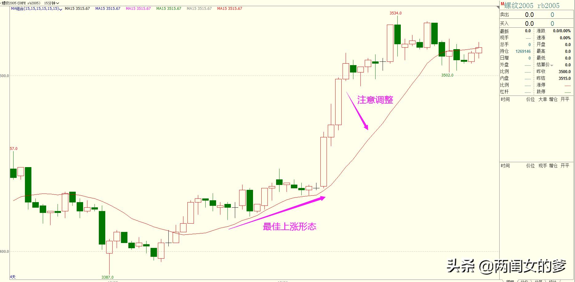 期货操作以哪个均线走势交易,哪条均线最稳定