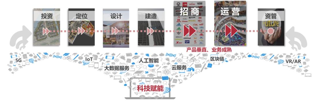 商业综合体引擎,商业数字化转型