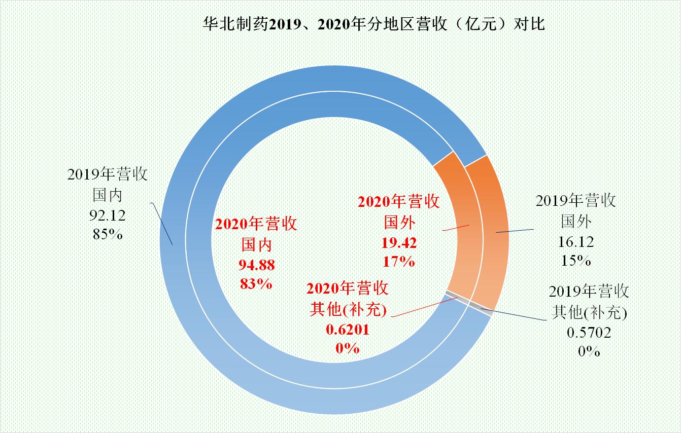 华北制药靠什么盈利,华北制药目前状况怎样