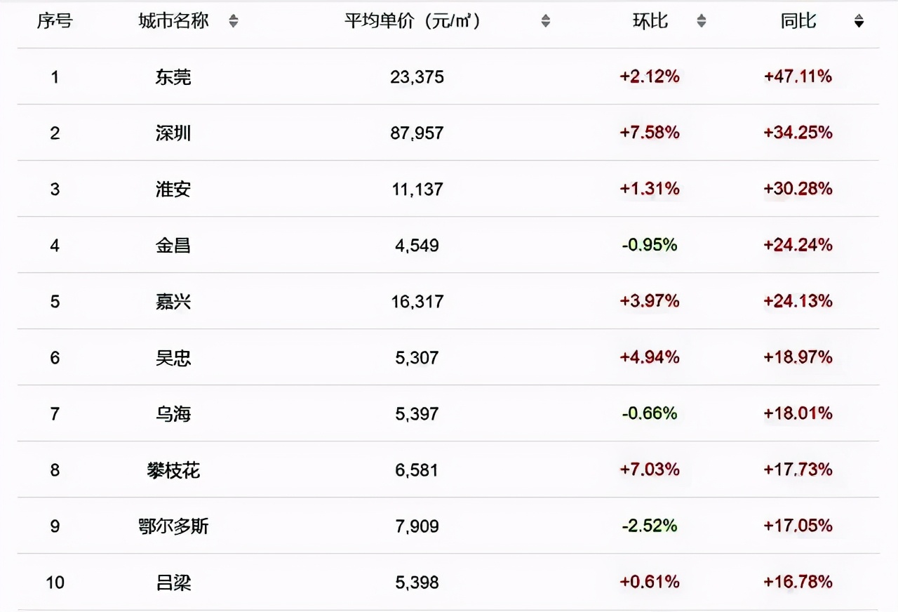 房价一年暴跌后市如何,房价一年涨5%十年涨多少