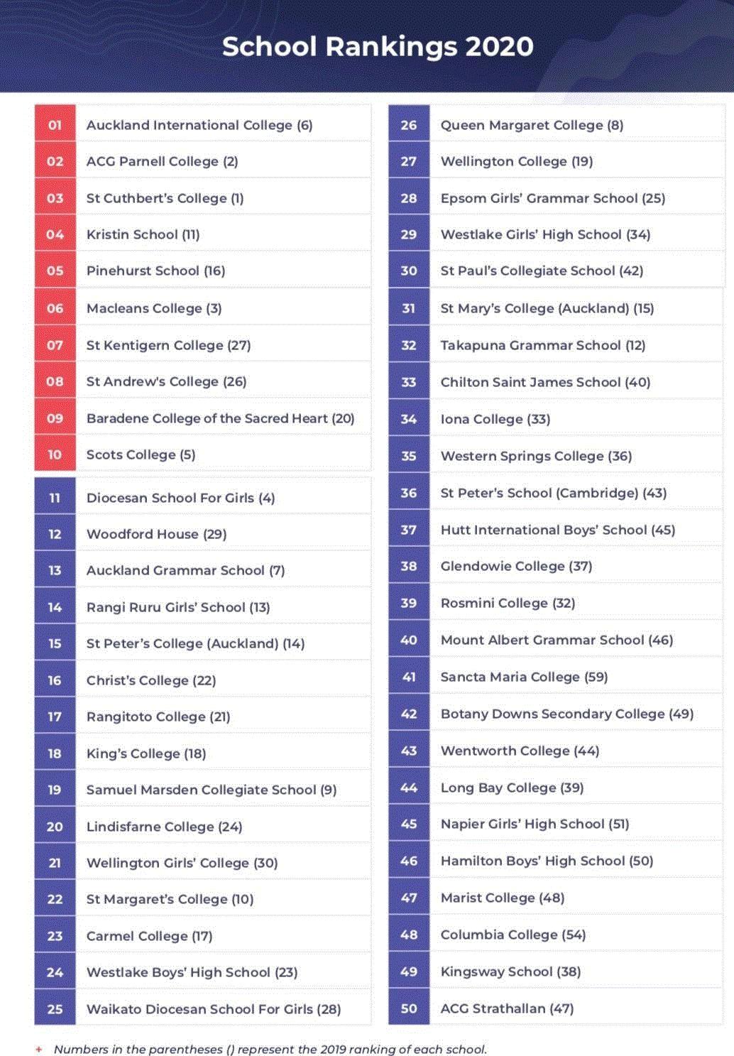 解读2024新西兰最佳中学排行榜,新西兰公立中学前10大排名2024年