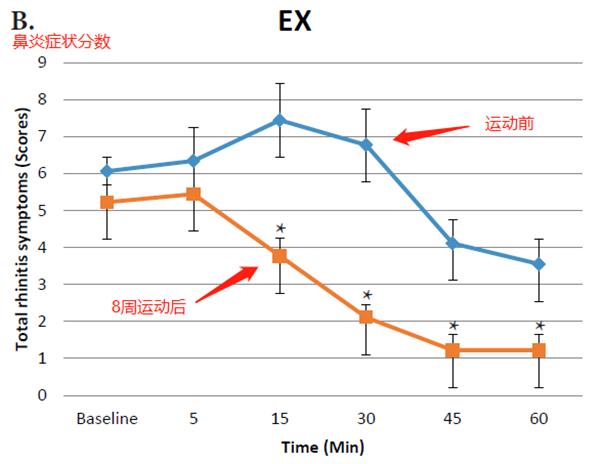 过敏性鼻炎孩子适合什么运动,运动能治疗过敏性鼻炎吗