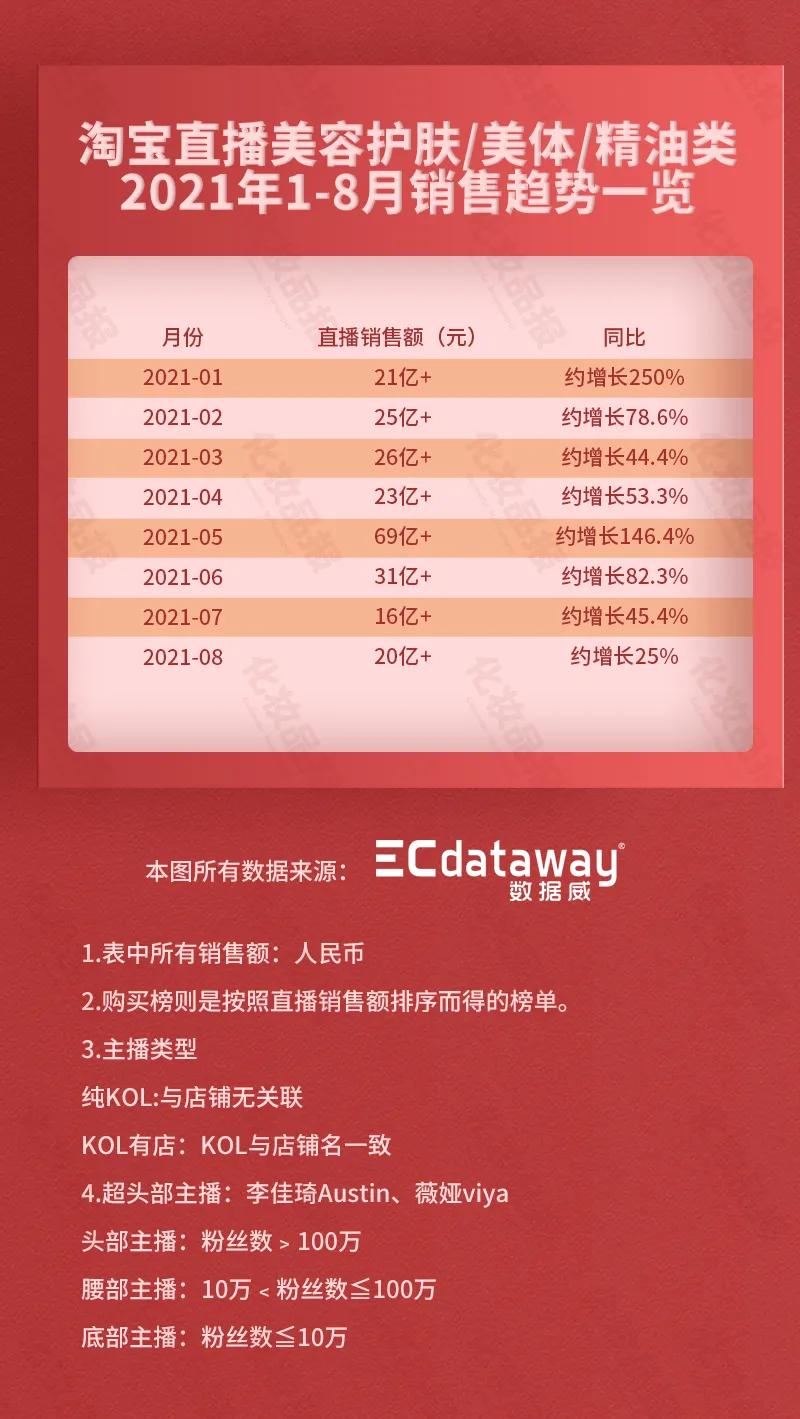 淘宝十大化妆品店铺排行榜,淘宝直播用什么护肤品好