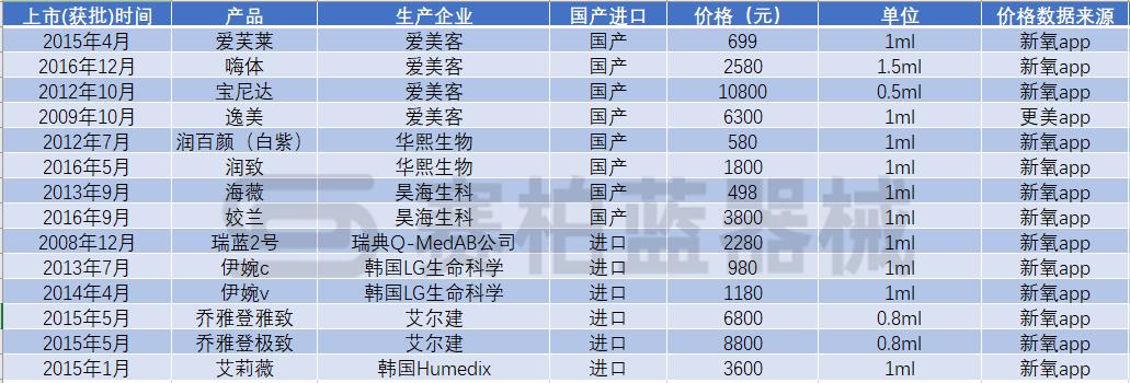 玻尿酸五天就吸收完了,玻尿酸十天就吸收完了