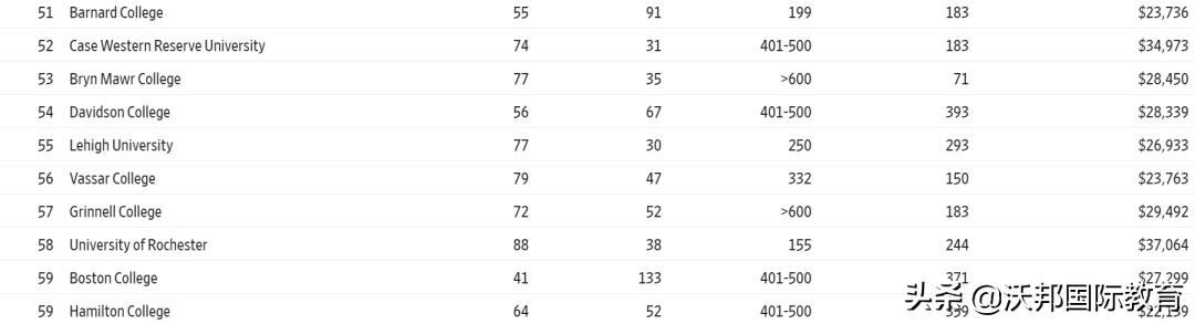 华尔街日报联合泰晤士:发布2020美国大学排名,公开叫板US.News