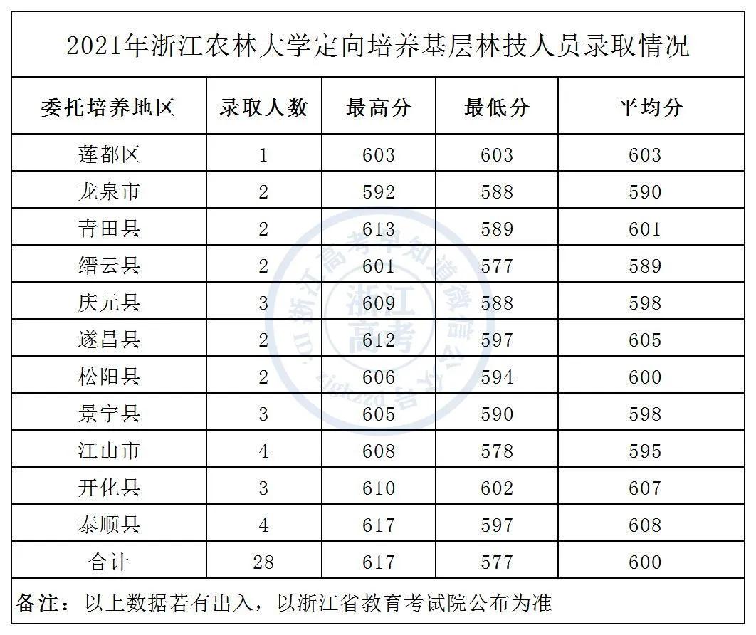 2021年浙江农林大学在浙招生分专业录取分数线汇总
