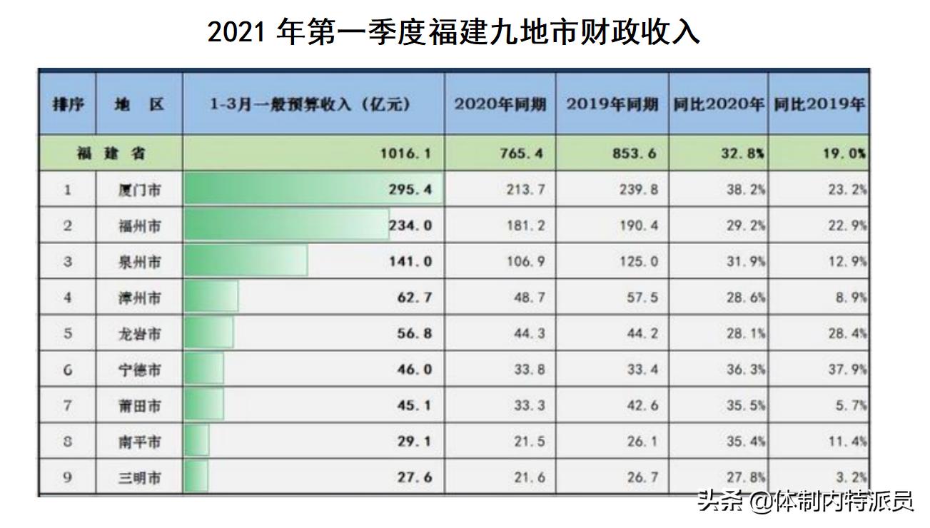 厦门和广州哪个公务员待遇好,厦门各区公务员待遇
