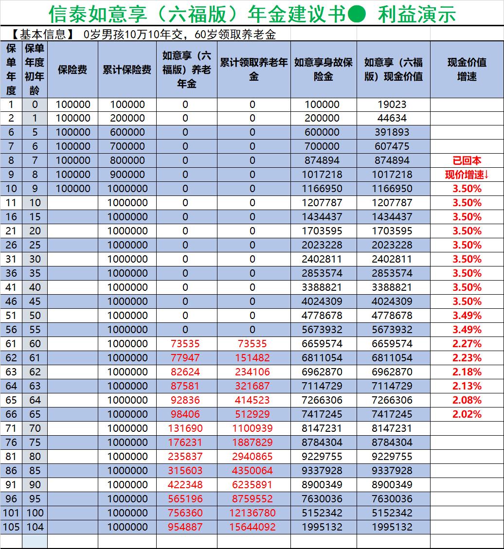 信泰如意享六福,信泰如意享七金版养老年金保险
