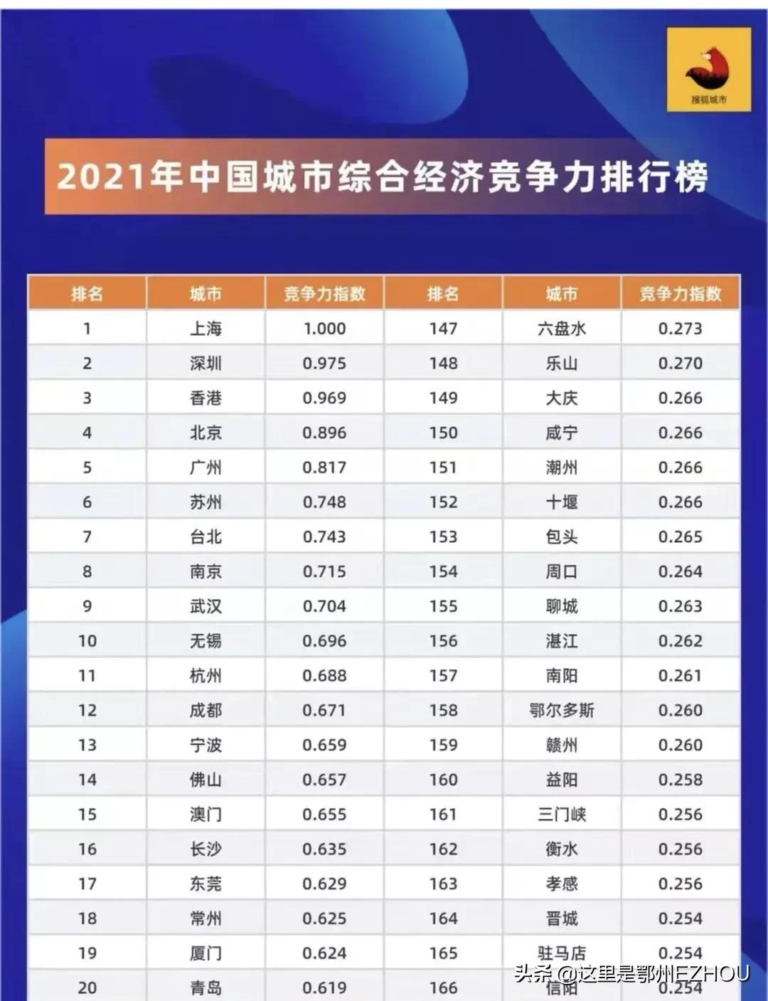 鄂州全国第一,鄂州成绩排名