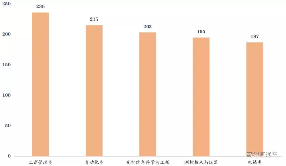 全国高校录取人数各省分布图,2020年各学校各专业录取率