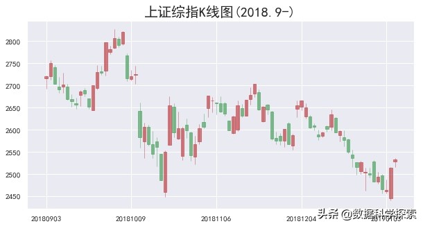 pythonk线图完整代码,如何用python量化相似k线