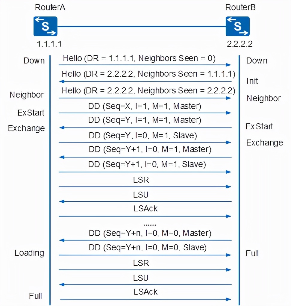ospf配置详细教程原理,ospf工作原理及报文