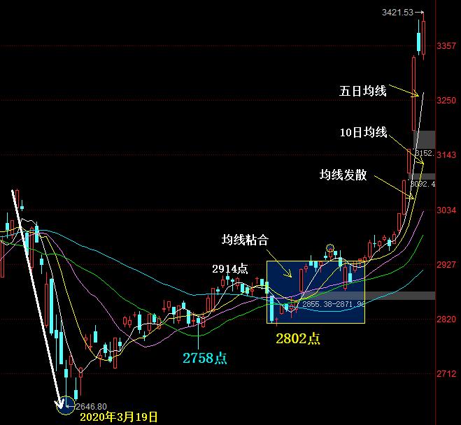 分析上证指数最近一段时间的走势,上证指数走势与黄金走势图