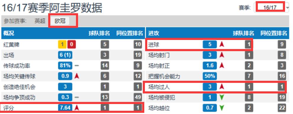 阿圭罗告别曼城传奇,阿圭罗曼城历史最佳射手