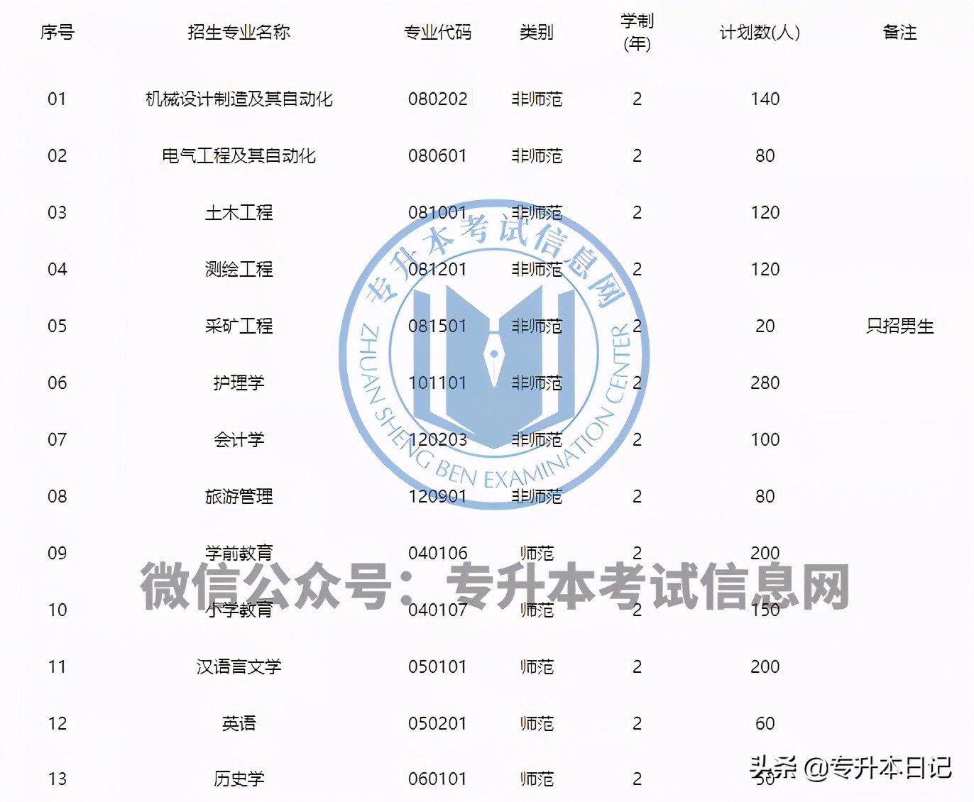 2021年山西专升本招生计划汇总,2024山西专升本各院校招生计划