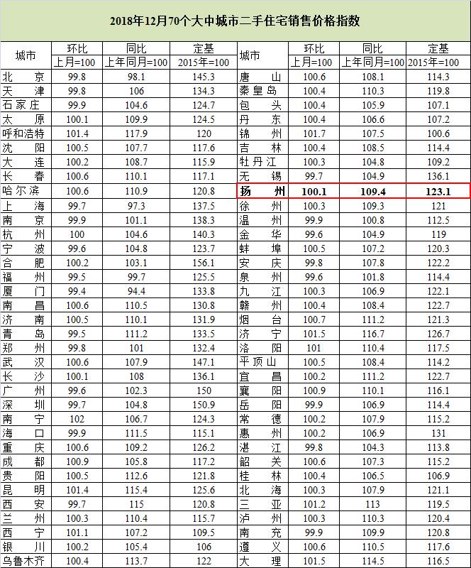 扬州市房价涨了还是跌了,扬州下半年房价走势如何