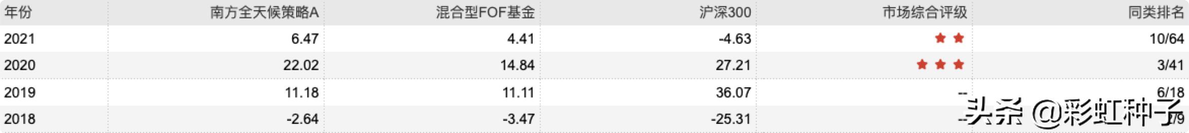 一句话点评NO.665｜南方基金李文良-南方富誉稳健，值不值得买？