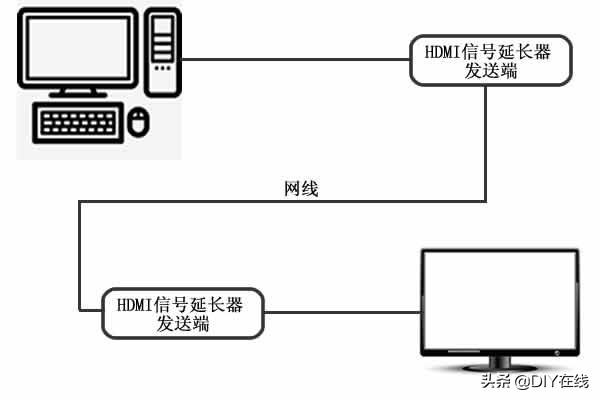 电视机显示屏与电脑连接，但是HDMI高清线太短了怎么办？有办法…