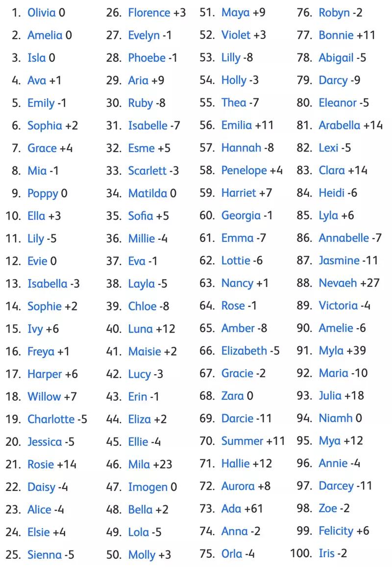 你给孩子起的名字,在国外像翠花一样的英文名