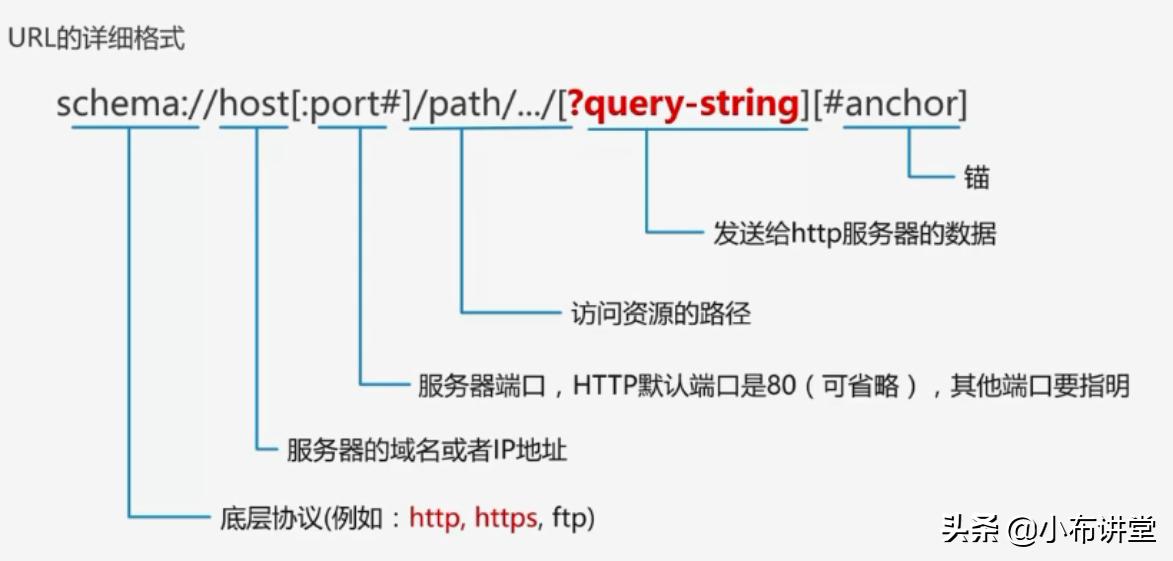 浏览器解析url过程,解析url地址是什么的功能