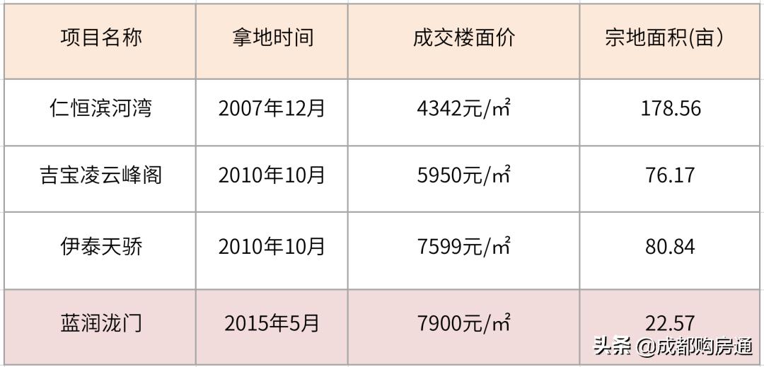 拿地楼面价6700卖23000,拿地楼面价1000卖9500一平正常吗