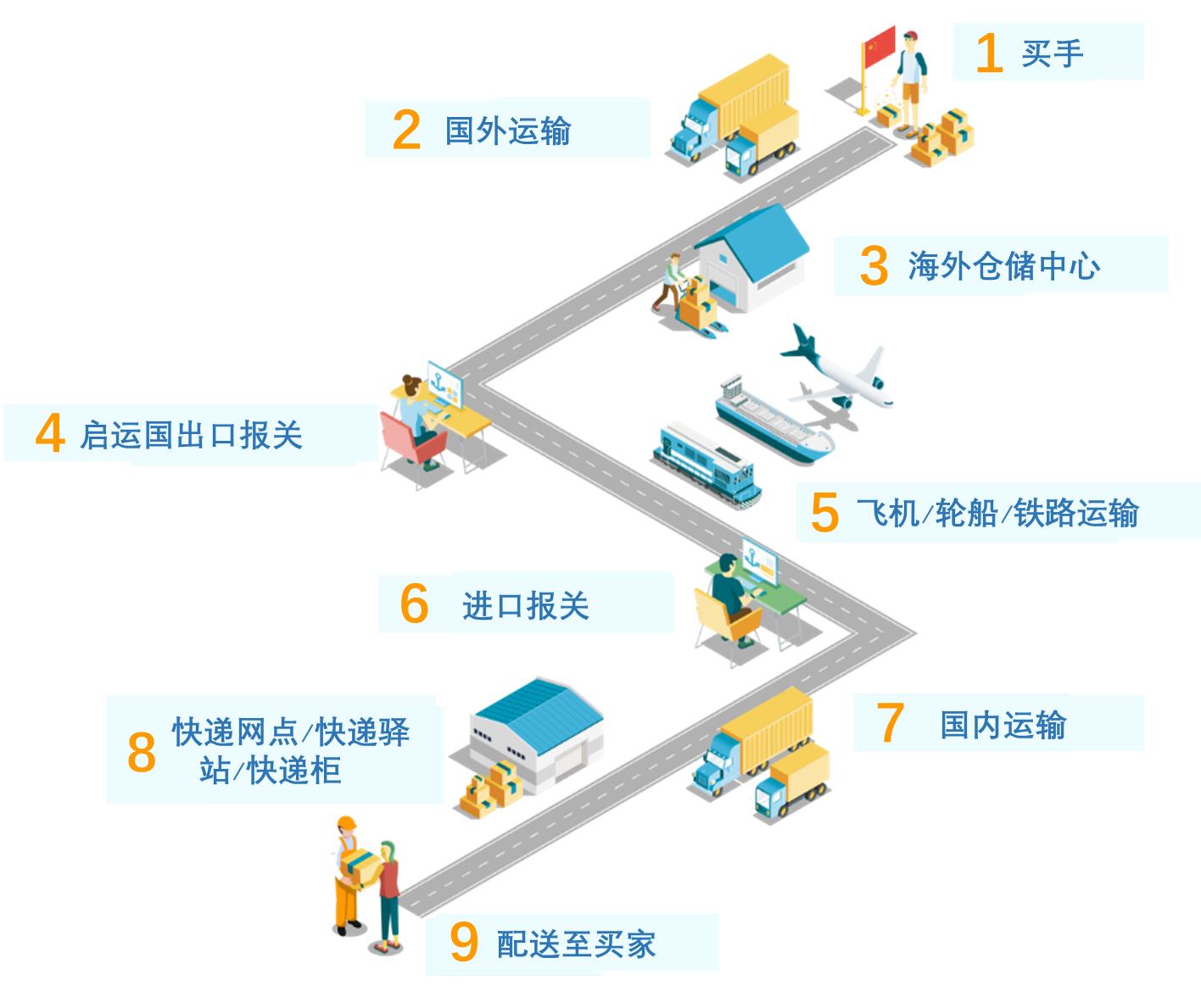 洋码头如何查物流信息,洋码头物流查询