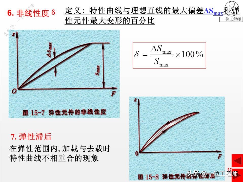 压缩弹簧基本知识,弹簧结构的基本知识