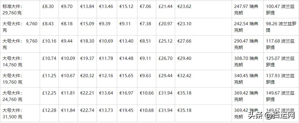 亚马逊物流仓储费上涨,亚马逊费用调整