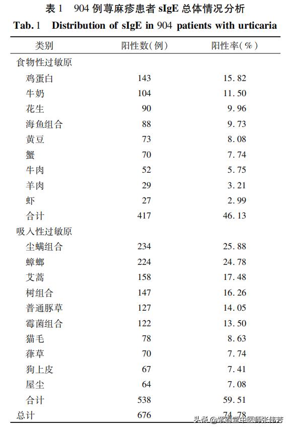 荨麻疹相关数据,荨麻疹的病历简短