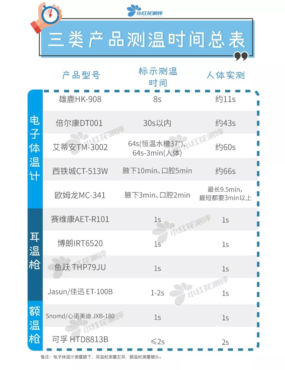 电子体温计和水银体温计测评,大刻度体温计和标准体温计哪个好